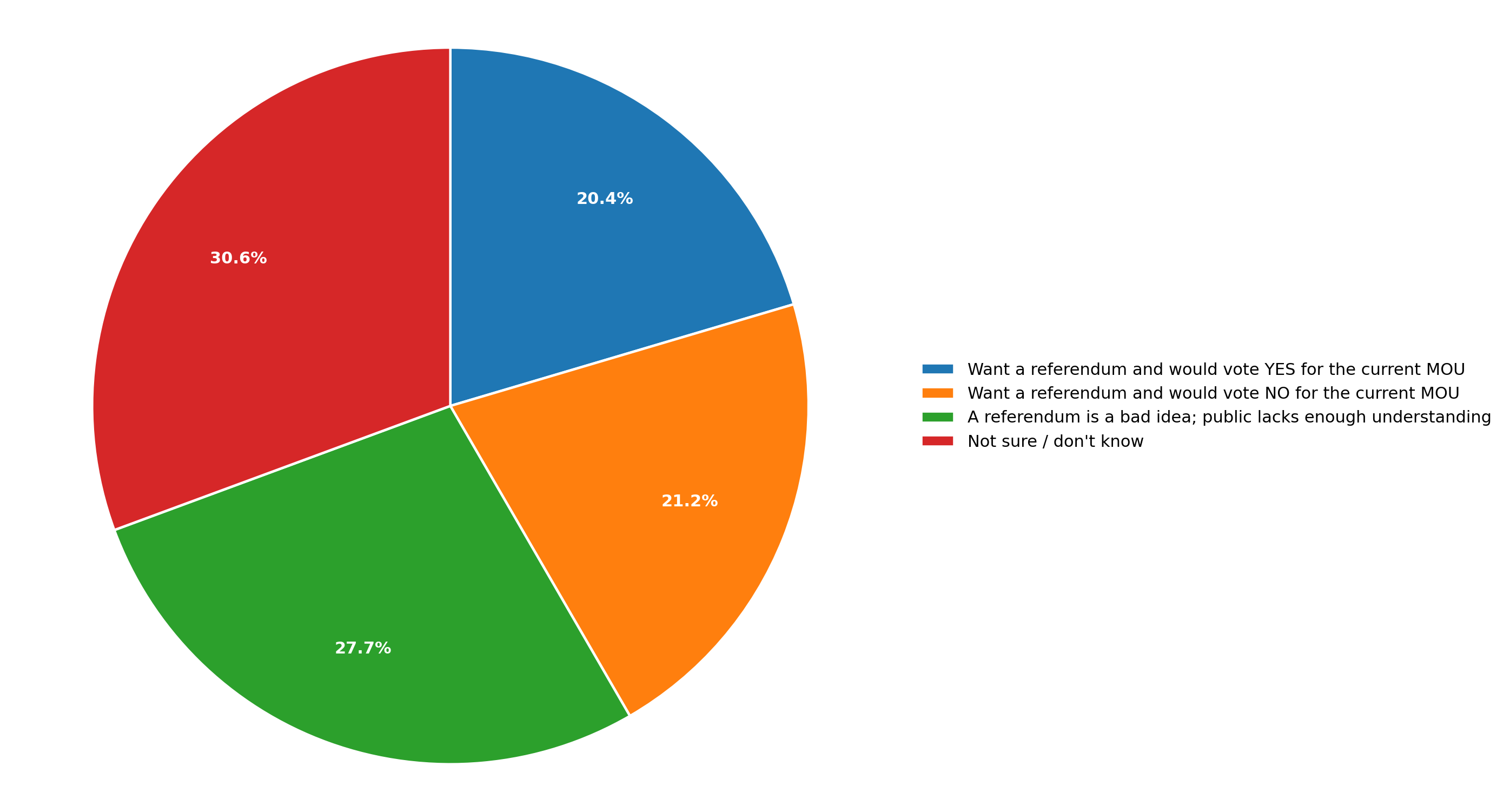 All responses to the question